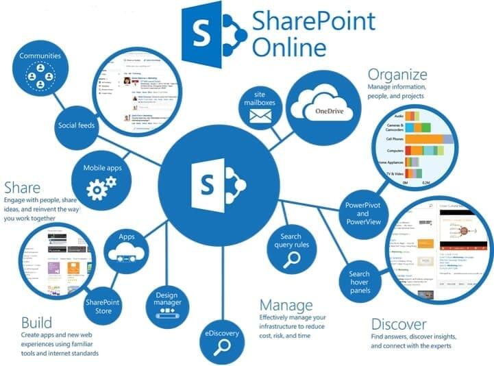 SharePoint Online, un outil indispensable pour collaborer dans Office 365
